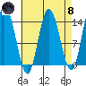 Dry Strait tide chart for Monday, April 8, 2024