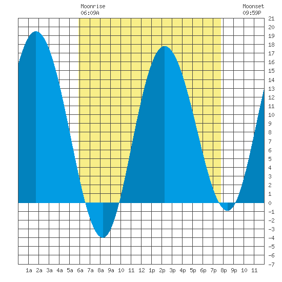 Dry Strait tide chart for Tuesday, April 9, 2024