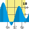 Dry Strait tide chart for Friday, May 10, 2024