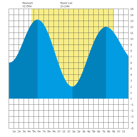 Dry Strait tide chart for Tuesday, May 14, 2024