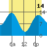 Dry Strait tide chart for Tuesday, May 14, 2024