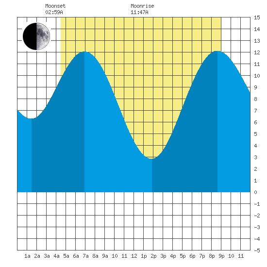Dry Strait tide chart for Wednesday, May 15, 2024