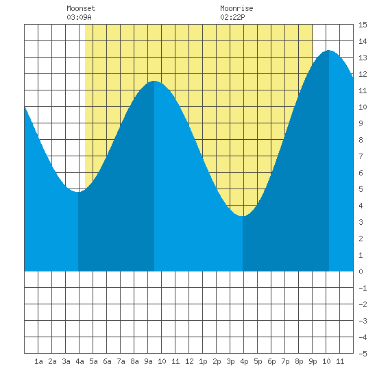 Dry Strait tide chart for Friday, May 17, 2024