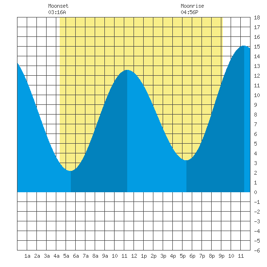 Dry Strait tide chart for Sunday, May 19, 2024
