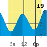Dry Strait tide chart for Sunday, May 19, 2024