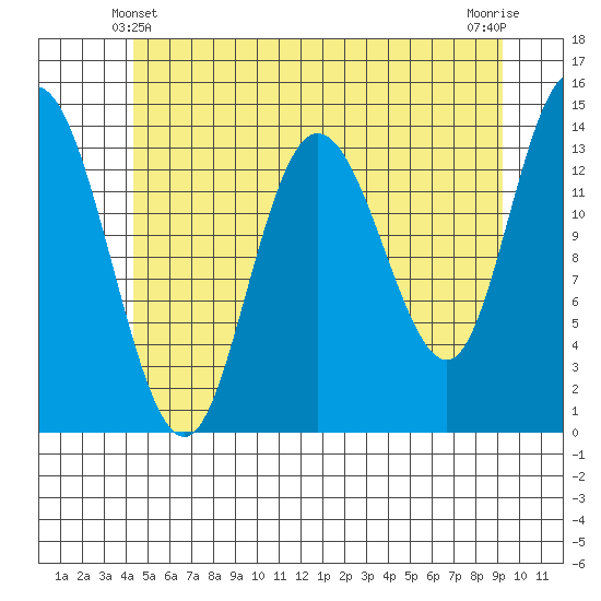 Dry Strait tide chart for Tuesday, May 21, 2024