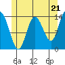 Dry Strait tide chart for Tuesday, May 21, 2024
