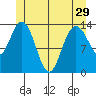 Dry Strait tide chart for Wednesday, May 29, 2024