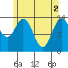 Dry Strait tide chart for Thursday, May 2, 2024