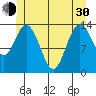 Dry Strait tide chart for Thursday, May 30, 2024
