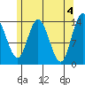 Dry Strait tide chart for Saturday, May 4, 2024