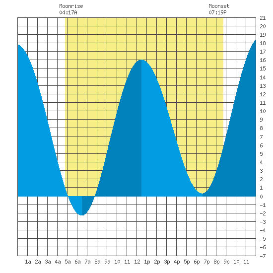 Dry Strait tide chart for Monday, May 6, 2024