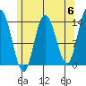 Dry Strait tide chart for Monday, May 6, 2024