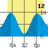 Dry Strait tide chart for Wednesday, June 12, 2024