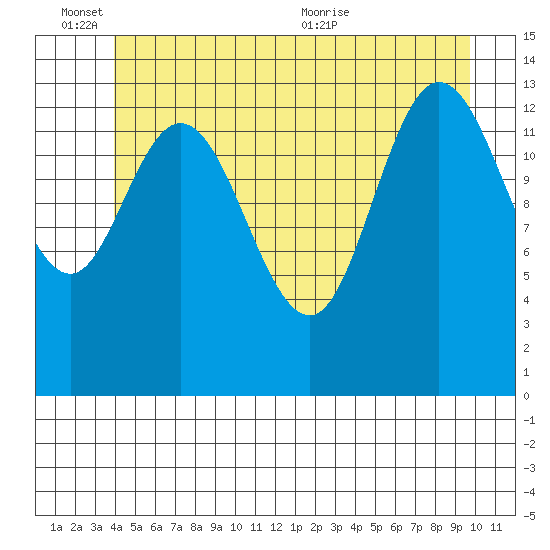 Dry Strait tide chart for Friday, June 14, 2024