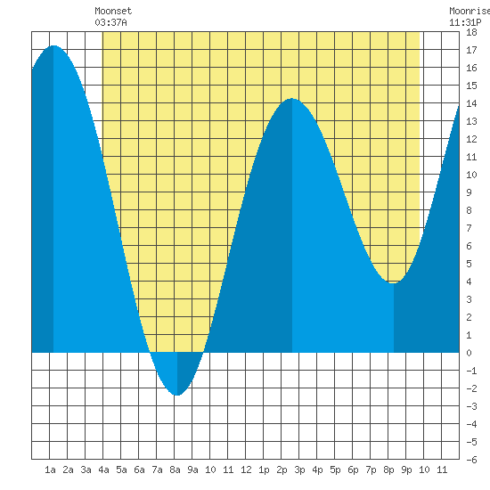 Dry Strait tide chart for Saturday, June 22, 2024