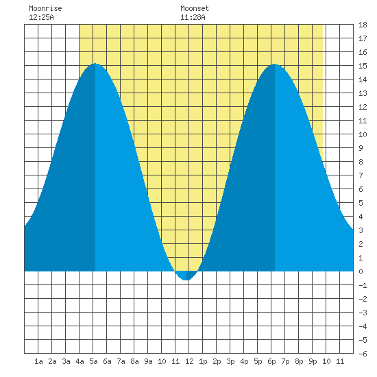 Dry Strait tide chart for Thursday, June 27, 2024