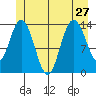 Dry Strait tide chart for Thursday, June 27, 2024