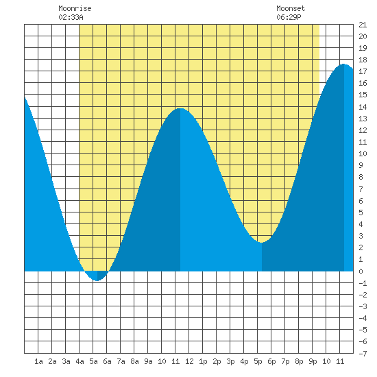 Dry Strait tide chart for Monday, June 3, 2024