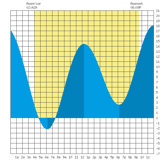 Dry Strait tide chart for Tuesday, June 4, 2024