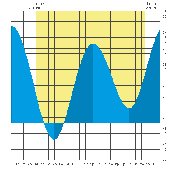 Dry Strait tide chart for Wednesday, June 5, 2024