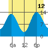 Dry Strait tide chart for Friday, July 12, 2024