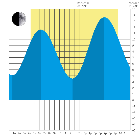 Dry Strait tide chart for Saturday, July 13, 2024
