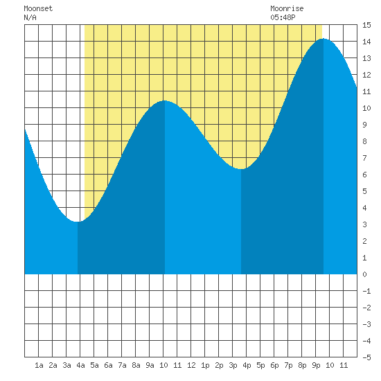 Dry Strait tide chart for Tuesday, July 16, 2024