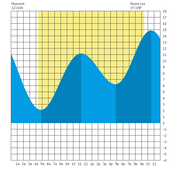 Dry Strait tide chart for Wednesday, July 17, 2024