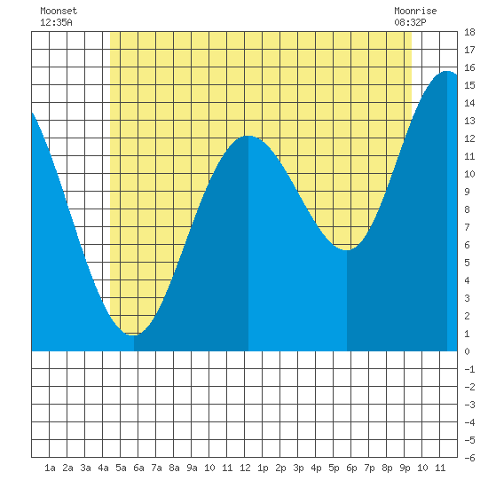 Dry Strait tide chart for Thursday, July 18, 2024
