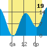 Dry Strait tide chart for Friday, July 19, 2024