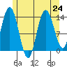 Dry Strait tide chart for Wednesday, July 24, 2024