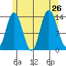 Dry Strait tide chart for Friday, July 26, 2024