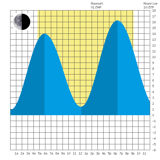 Dry Strait tide chart for Saturday, July 27, 2024