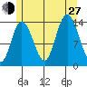 Dry Strait tide chart for Saturday, July 27, 2024