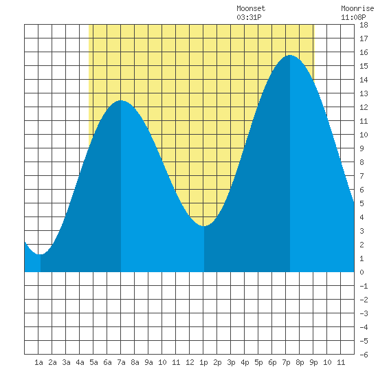 Dry Strait tide chart for Sunday, July 28, 2024