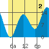 Dry Strait tide chart for Tuesday, July 2, 2024
