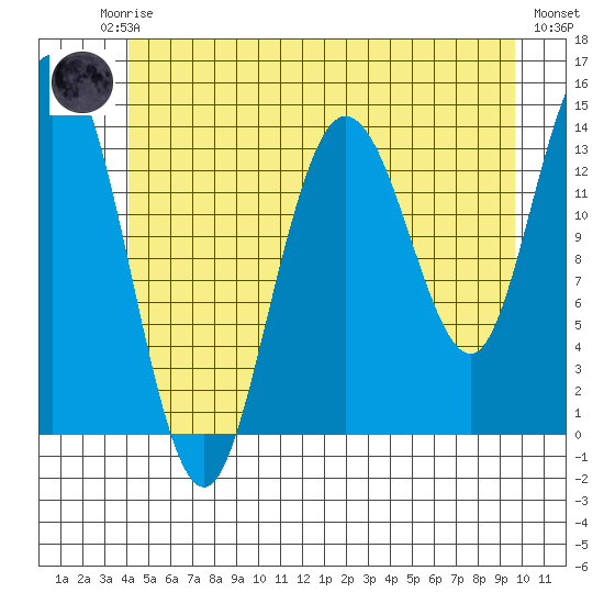 Dry Strait tide chart for Friday, July 5, 2024