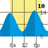 Dry Strait tide chart for Saturday, August 10, 2024