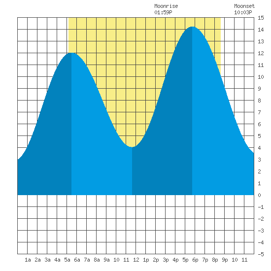Dry Strait tide chart for Sunday, August 11, 2024