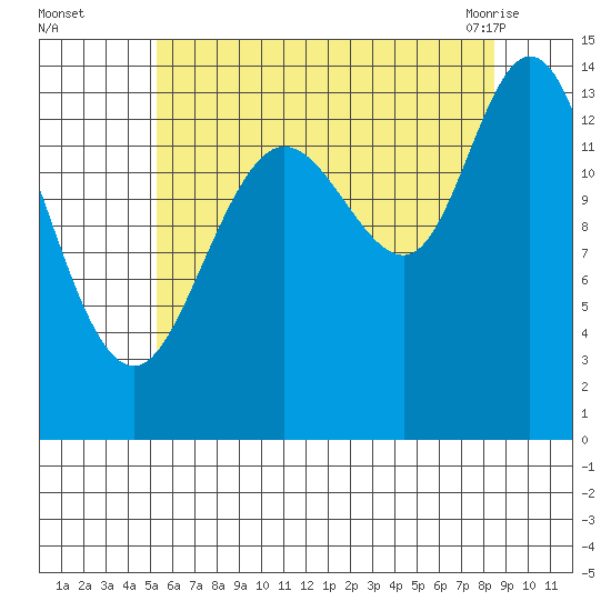 Dry Strait tide chart for Thursday, August 15, 2024