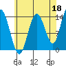 Dry Strait tide chart for Sunday, August 18, 2024