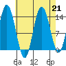 Dry Strait tide chart for Wednesday, August 21, 2024