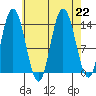 Dry Strait tide chart for Thursday, August 22, 2024