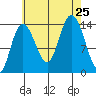 Dry Strait tide chart for Sunday, August 25, 2024