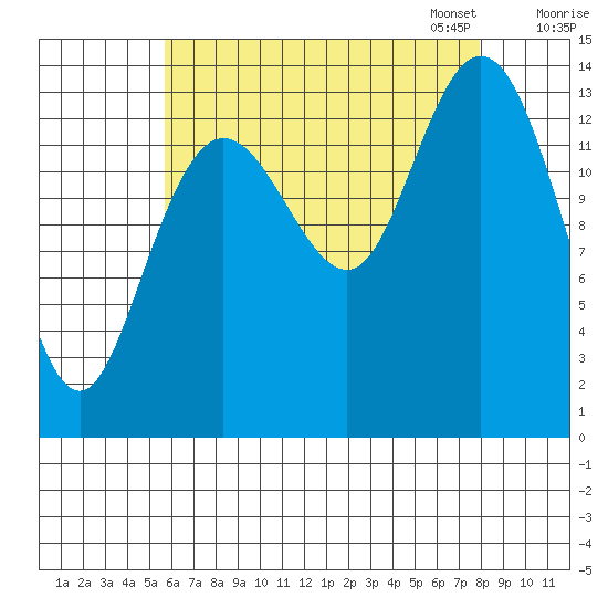 Dry Strait tide chart for Tuesday, August 27, 2024