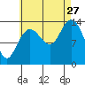 Dry Strait tide chart for Tuesday, August 27, 2024