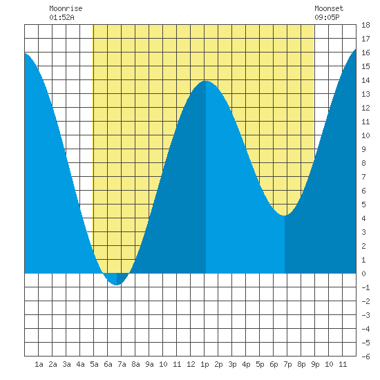 Dry Strait tide chart for Friday, August 2, 2024