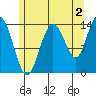 Dry Strait tide chart for Friday, August 2, 2024