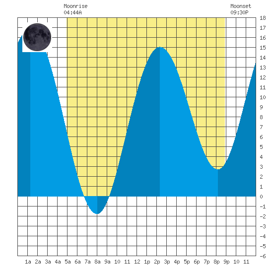 Dry Strait tide chart for Sunday, August 4, 2024